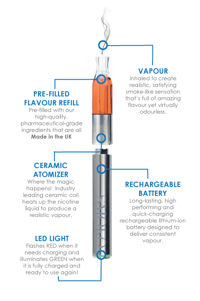 ¿Cómo funciona el SMOKO VAPE E-Cigarette vaporiza nuestros increíbles e-líquidos para producir una sensación de fumar realista